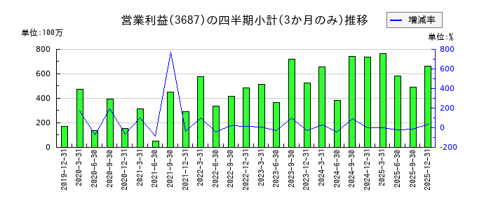 フィックスターズのの営業利益推移