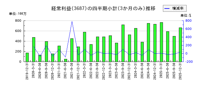 フィックスターズのの経常利益推移