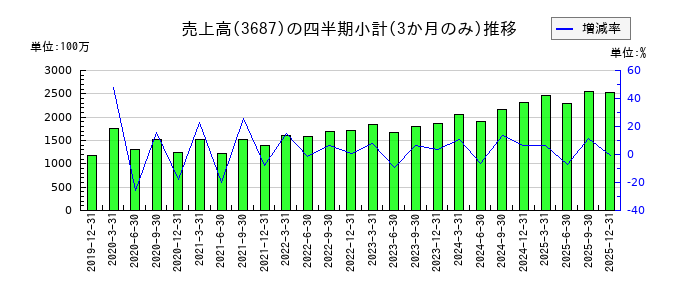 フィックスターズのの売上高推移