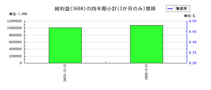 北里コーポレーションのの純利益推移