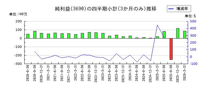 イルグルムのの純利益推移