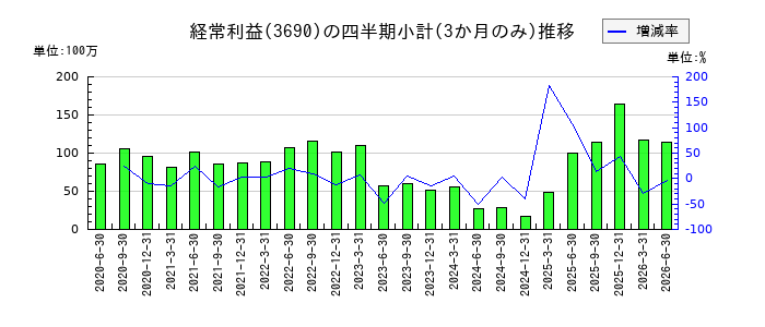 イルグルムのの経常利益推移