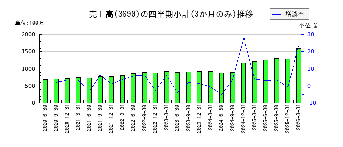 イルグルムのの売上高推移