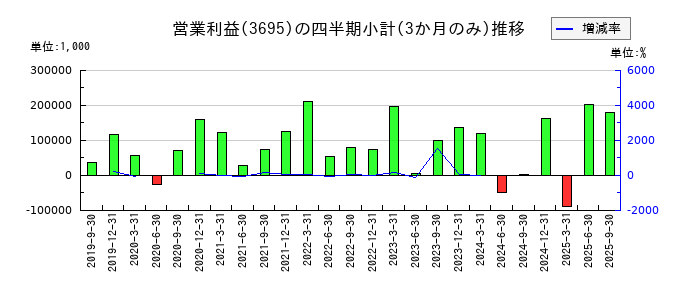 ＧＭＯプロダクトプラットフォームのの営業利益推移