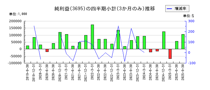 ＧＭＯプロダクトプラットフォームのの純利益推移
