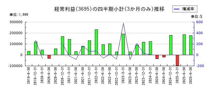 ＧＭＯプロダクトプラットフォームのの経常利益推移