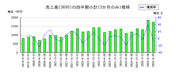 ＧＭＯプロダクトプラットフォームのの売上高推移