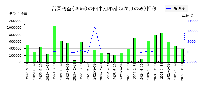 セレスのの営業利益推移