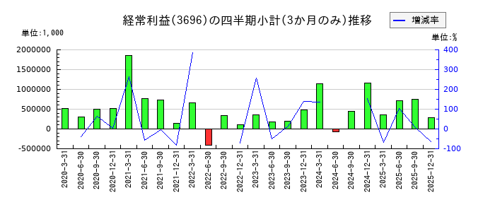 セレスのの経常利益推移