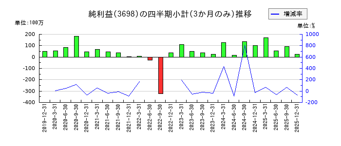 CRI・ミドルウェアのの純利益推移