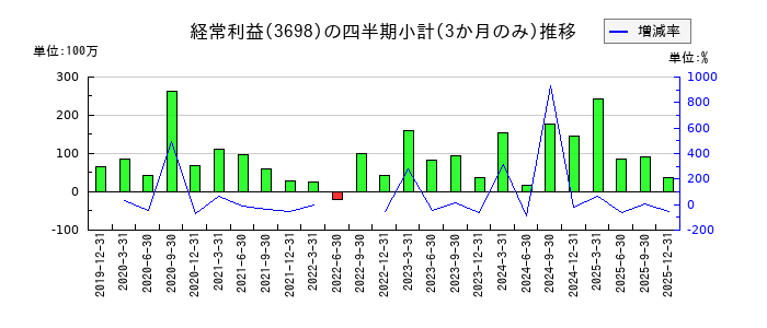CRI・ミドルウェアのの経常利益推移