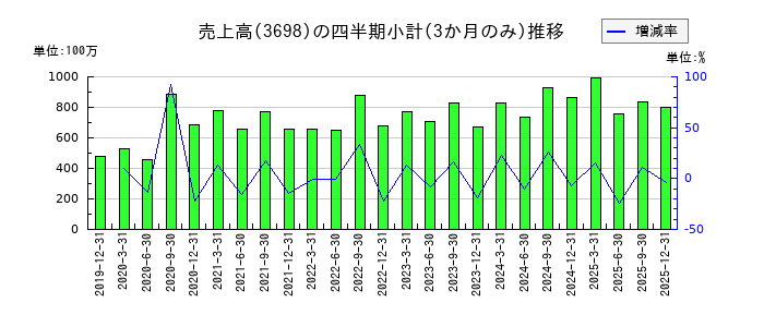CRI・ミドルウェアのの売上高推移