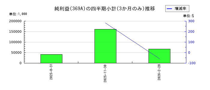 エータイのの純利益推移