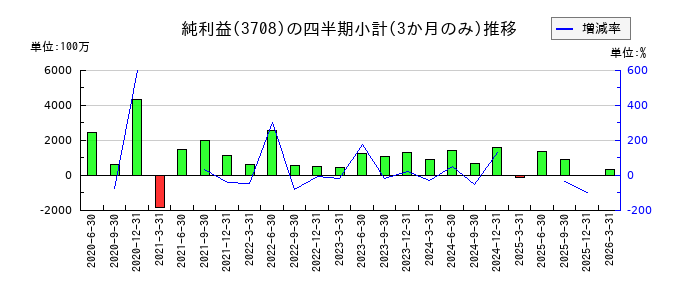 特種東海製紙のの純利益推移