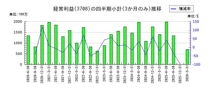 特種東海製紙のの経常利益推移