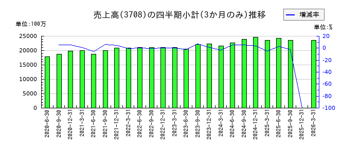 特種東海製紙のの売上高推移