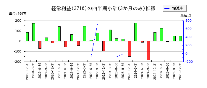 ジョルダンのの経常利益推移