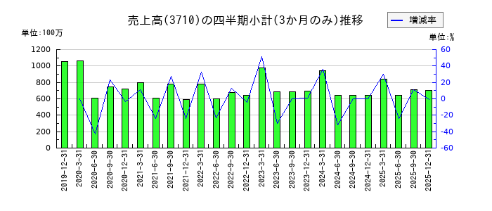 ジョルダンのの売上高推移