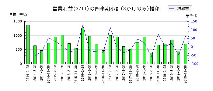 創通のの営業利益推移