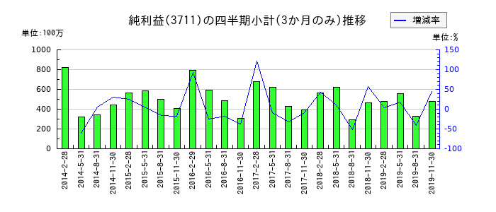 創通のの純利益推移