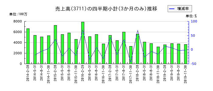 創通のの売上高推移
