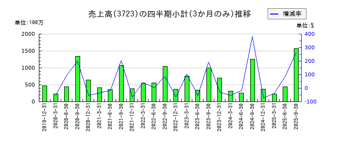 日本ファルコムのの売上高推移