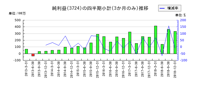 ベリサーブのの純利益推移