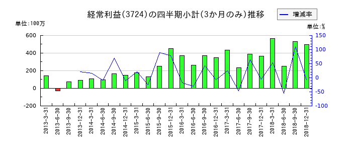 ベリサーブのの経常利益推移