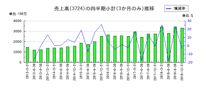 ベリサーブのの売上高推移