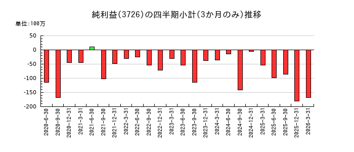 フォーシーズHDのの純利益推移