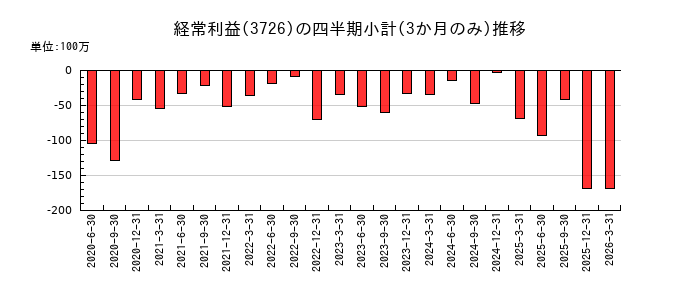 フォーシーズHDのの経常利益推移