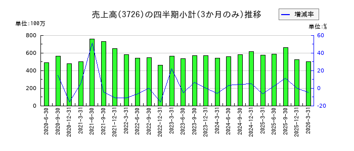 フォーシーズHDのの売上高推移