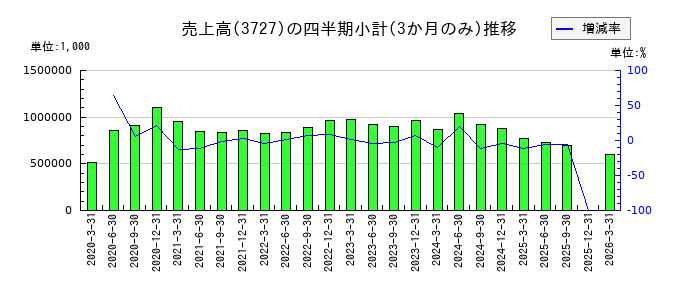 アプリックスのの売上高推移