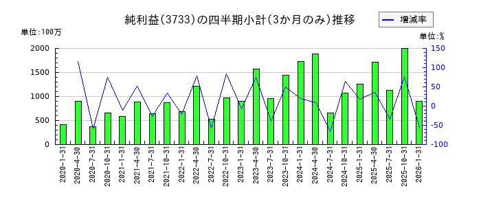 ソフトウェア・サービスのの純利益推移