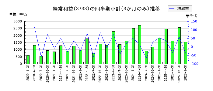 ソフトウェア・サービスのの経常利益推移