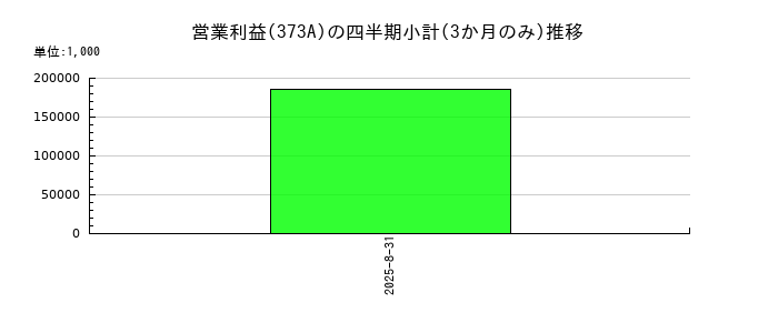 リップスのの営業利益推移