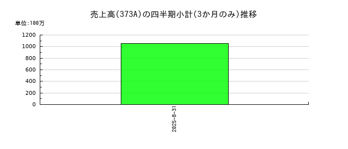 リップスのの売上高推移