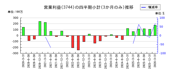 サイオスのの営業利益推移
