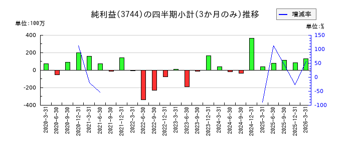 サイオスのの純利益推移