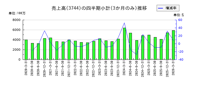 サイオスのの売上高推移