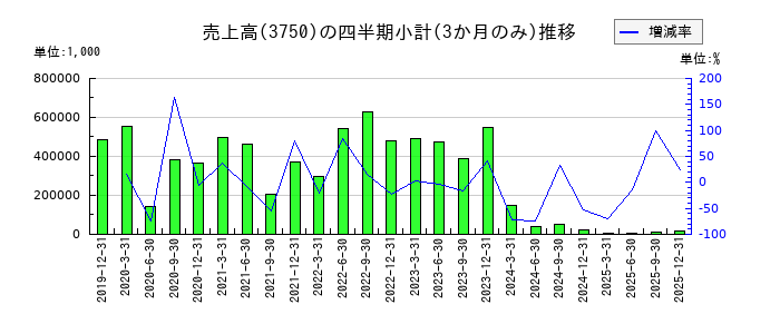 ＡＤＲ１２０Ｓのの売上高推移