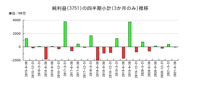 日本アジアグループのの純利益推移