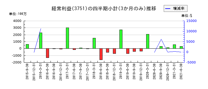 日本アジアグループのの経常利益推移