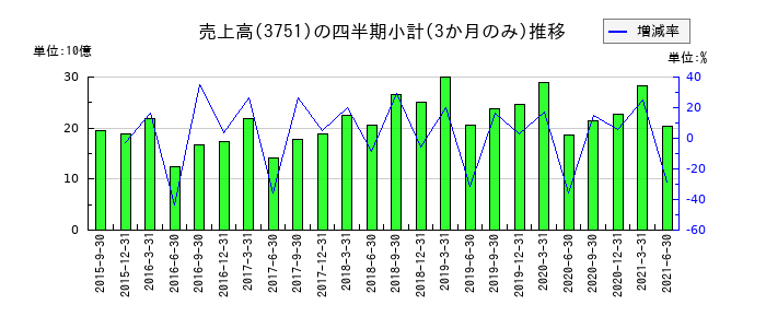 日本アジアグループのの売上高推移