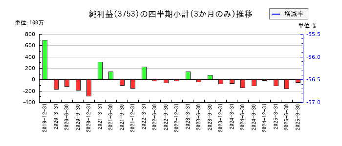 フライトソリューションズのの純利益推移