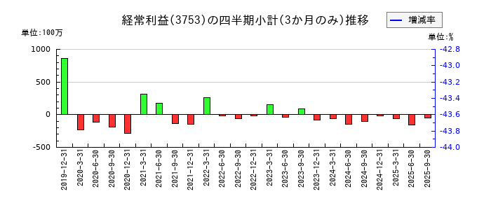 フライトソリューションズのの経常利益推移