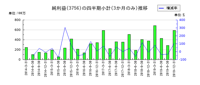 豆蔵ホールディングスのの純利益推移
