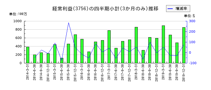 豆蔵ホールディングスのの経常利益推移