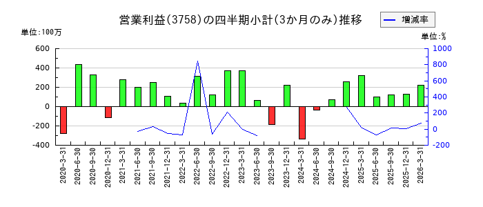 アエリアのの営業利益推移