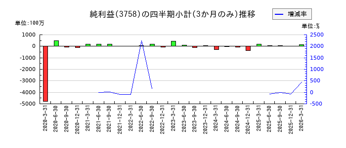 アエリアのの純利益推移